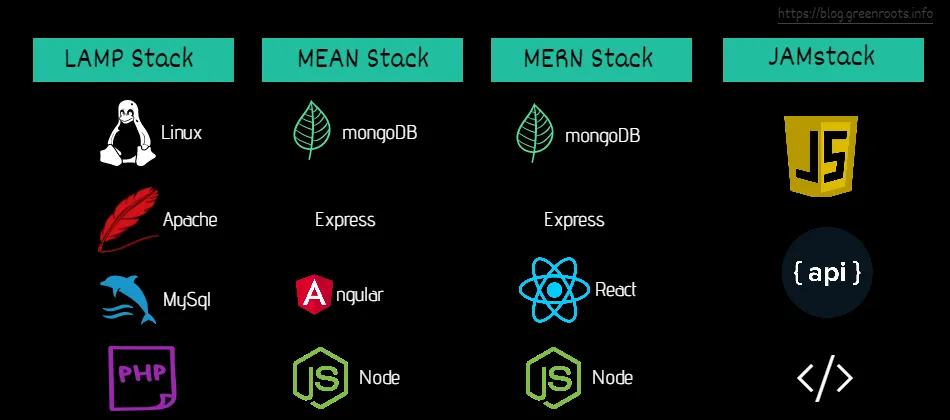 對比其他常見網站 solution stack